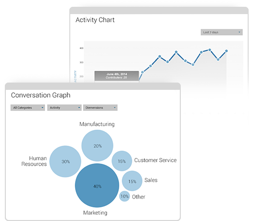 Leverage in-app reporting to track activity