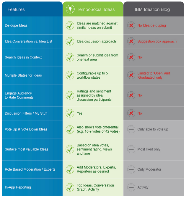 Ideas vs IBM Ideation Blog