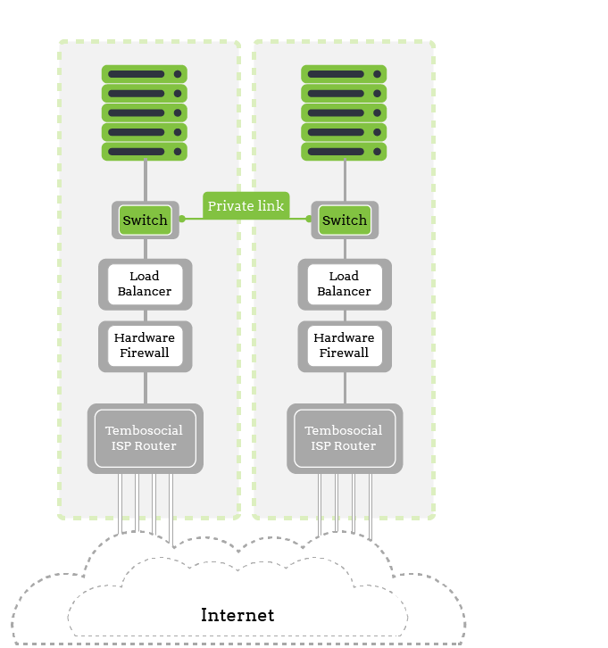 TemboSocial Infrastructure