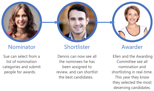 Work smarter and more efficiently with the entire awarding workflow in one place